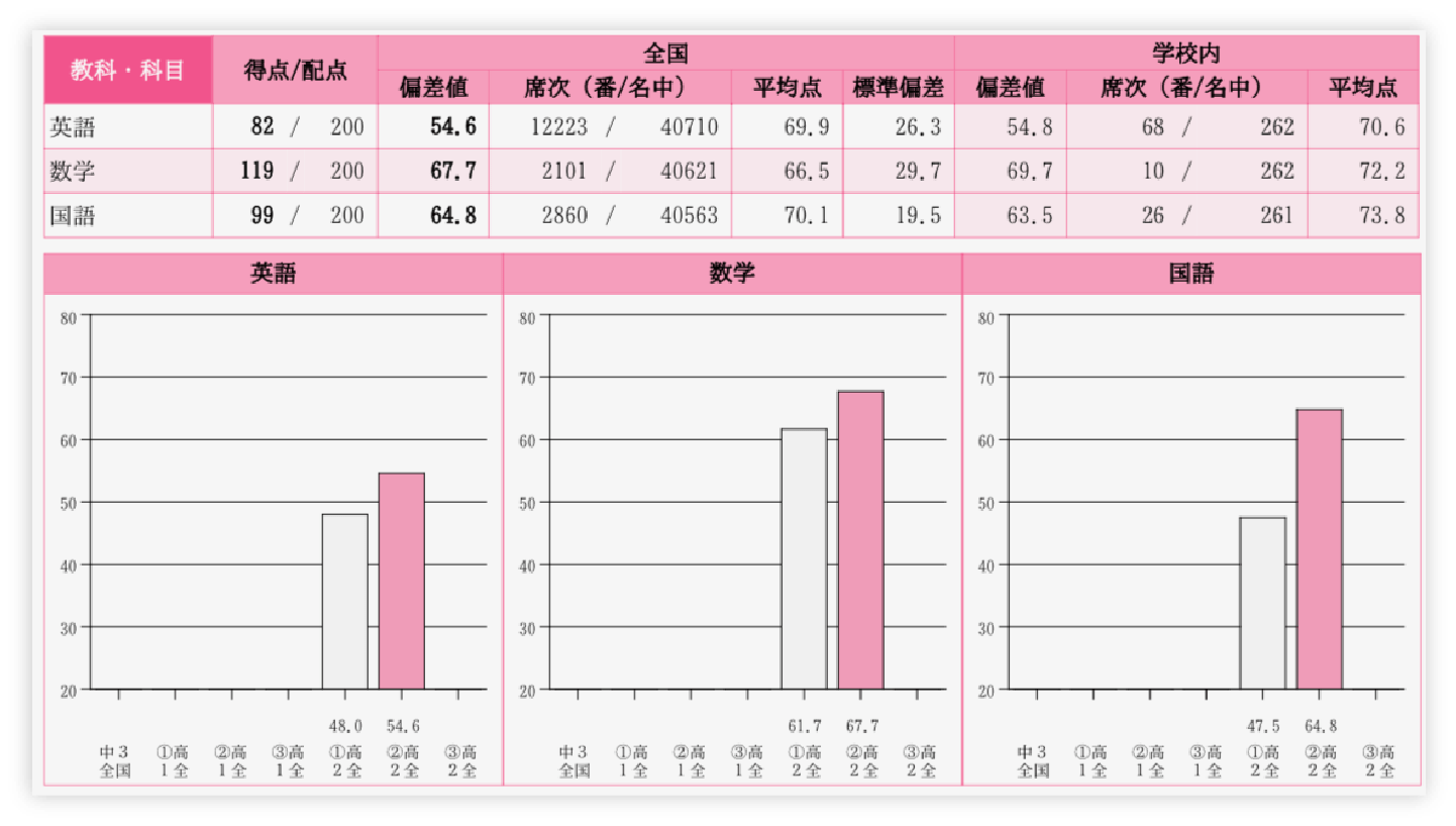 4か月で偏差値17.3UP