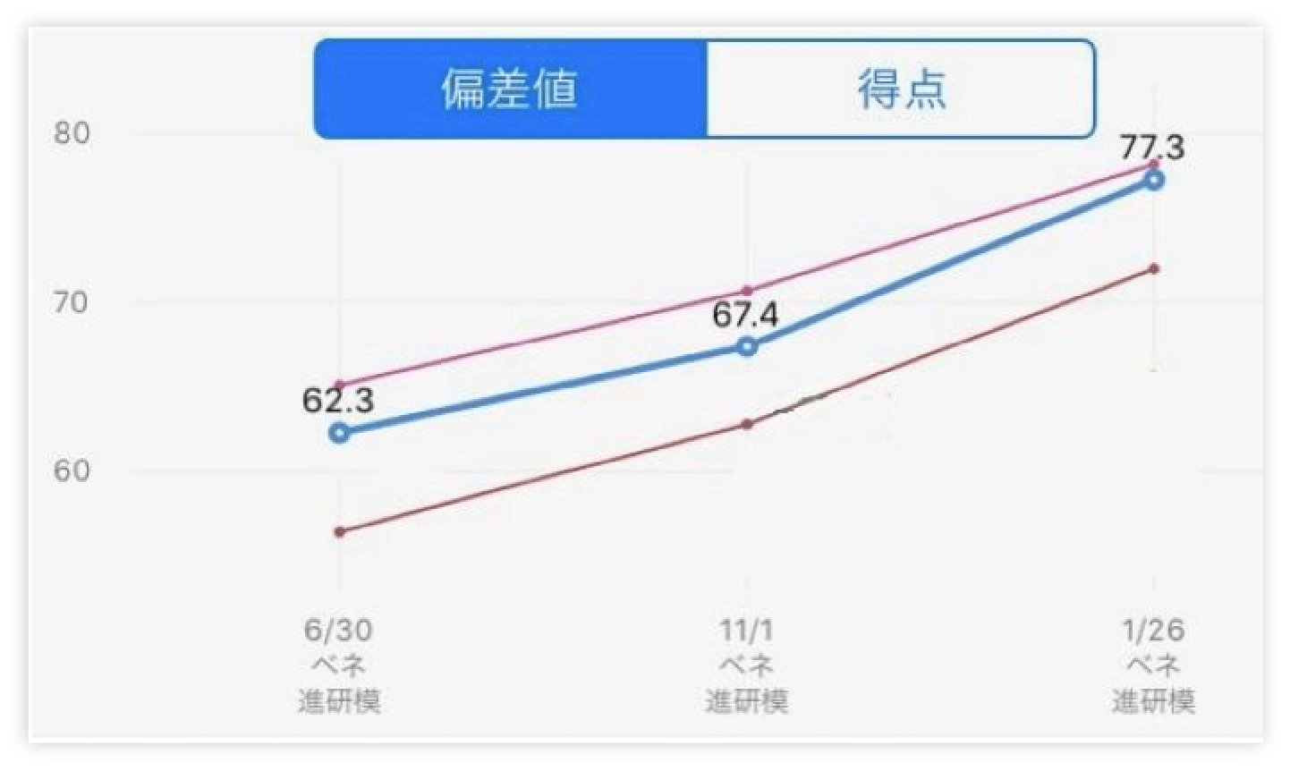 6か月で偏差値15.0UP