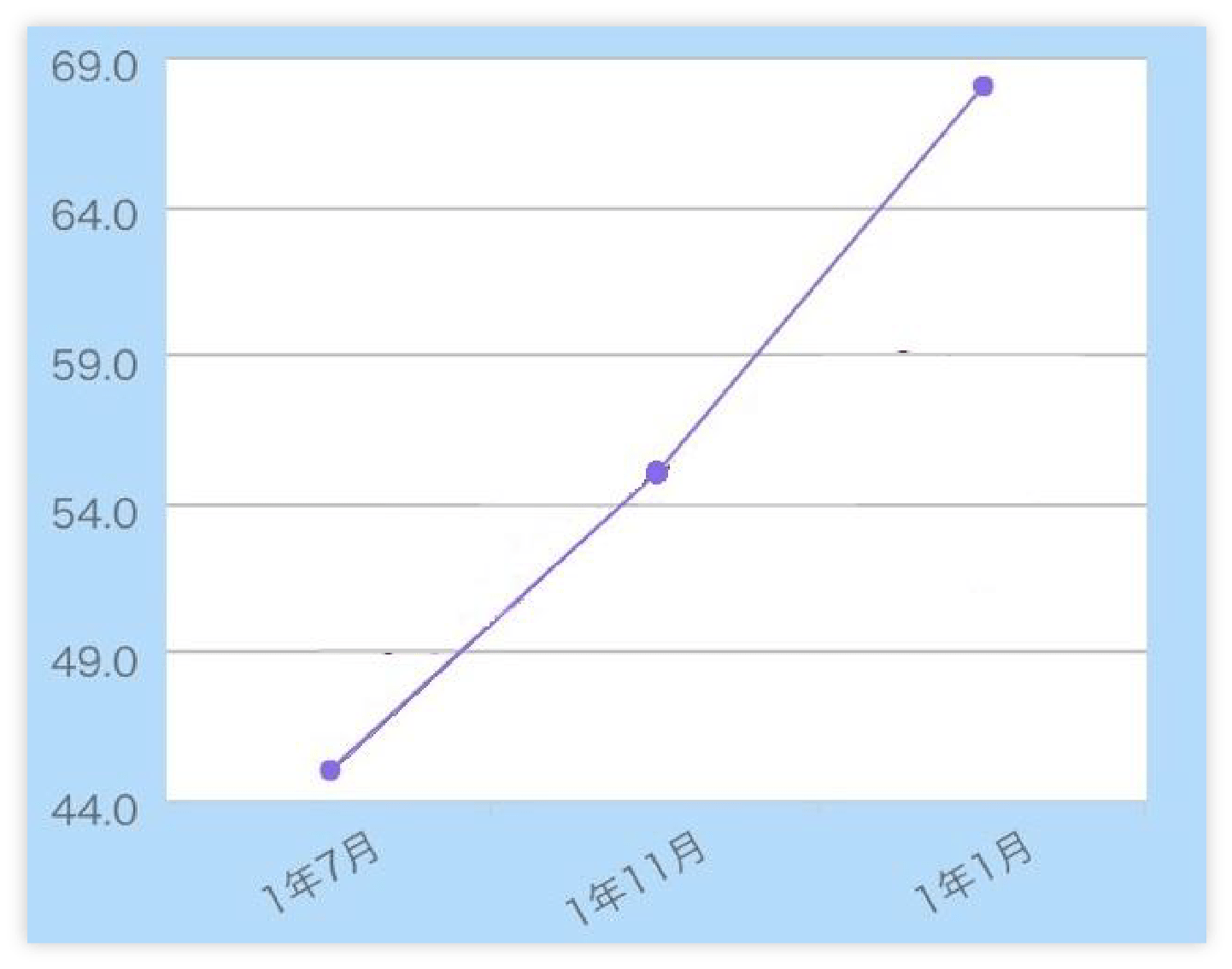 6か月で偏差値23.0UP
